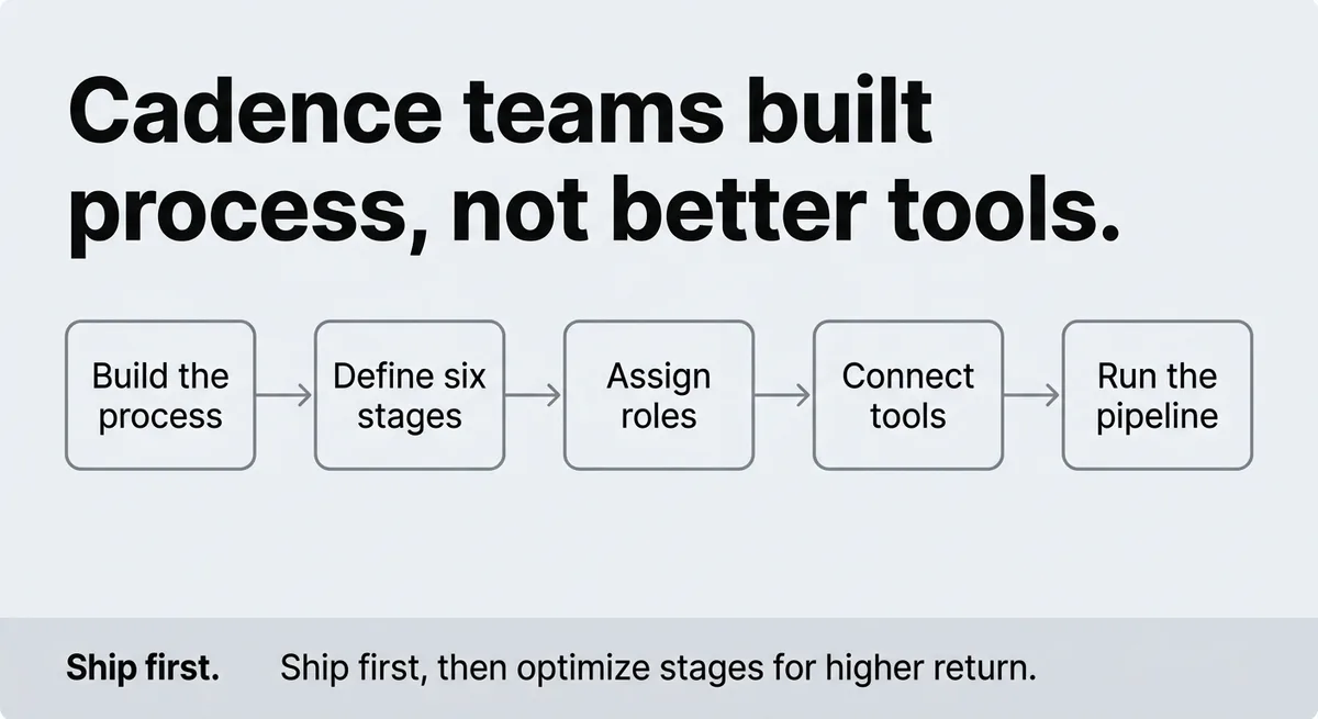 Build the System First, Then Let AI Fill the Stages