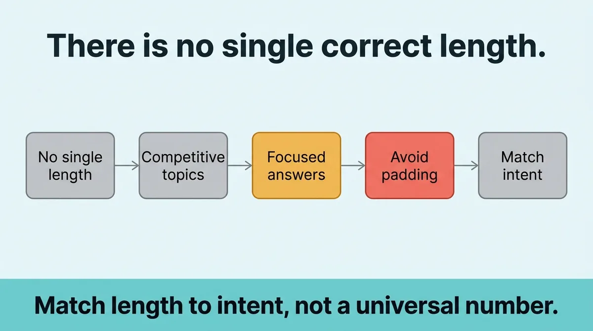 What Is the Right Blog Post Length for SEO?
