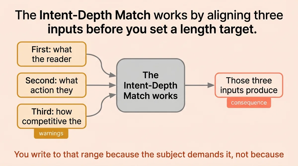 The Intent-Depth Match: A Decision Framework for Choosing Length