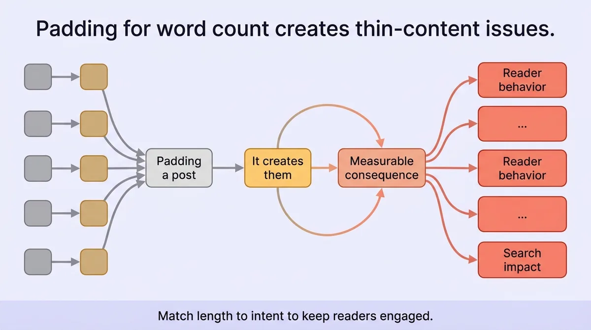 What Happens When Length and Intent Do Not Match