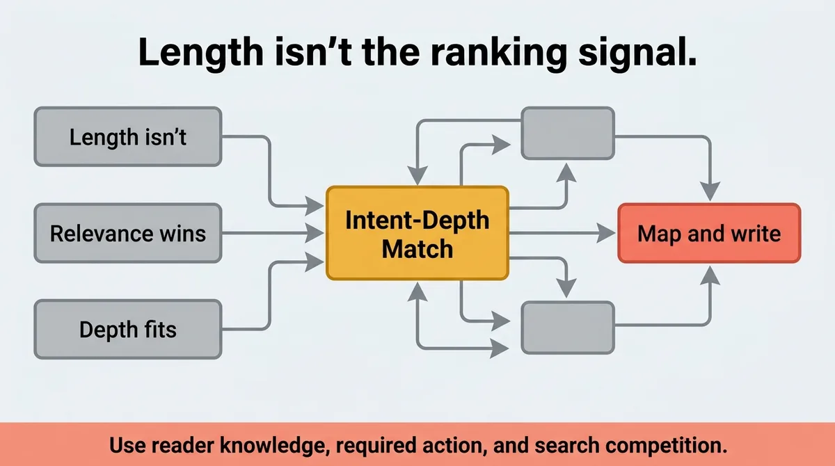 Match Depth to Intent and Your Post Earns Its Length