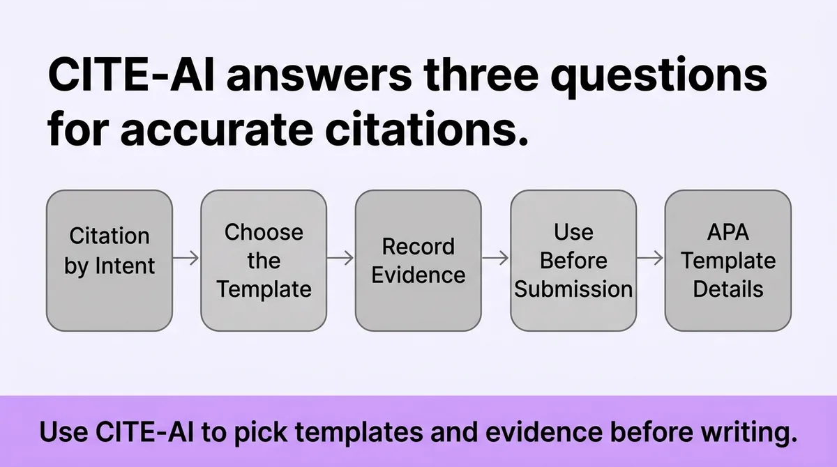 The Style-by-Style Citation Framework: APA, MLA, and Chicago Templates