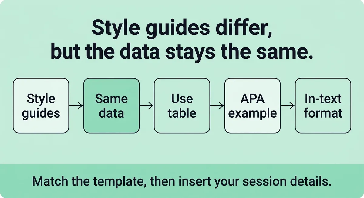 APA, MLA, and Chicago Templates Side by Side With Filled Examples