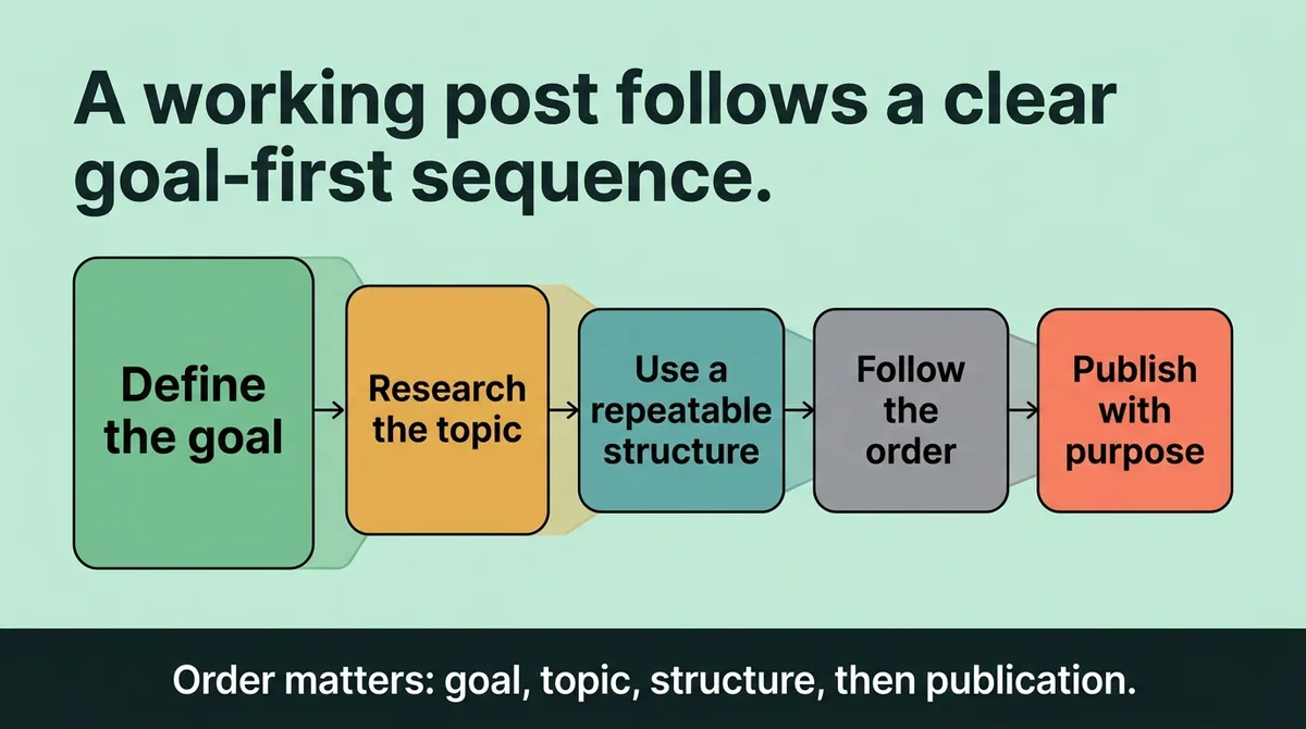 What does it actually take to write a blog post that works?