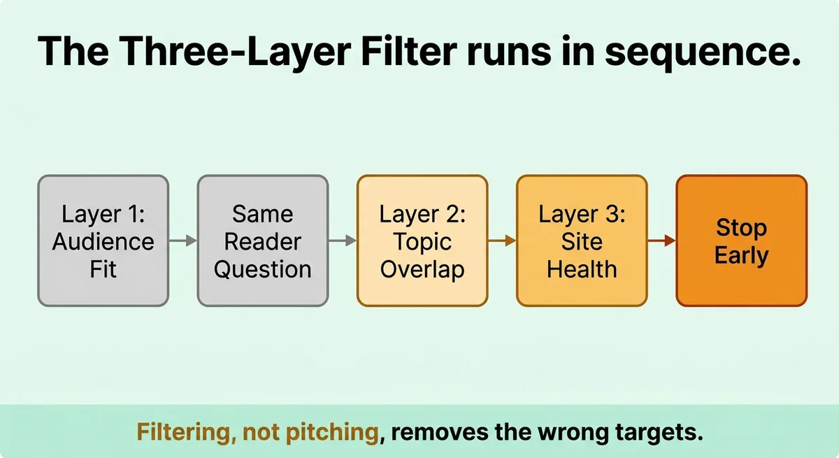 The Three-Layer Filtering System: Audience Fit, Topic Overlap, and Site Health