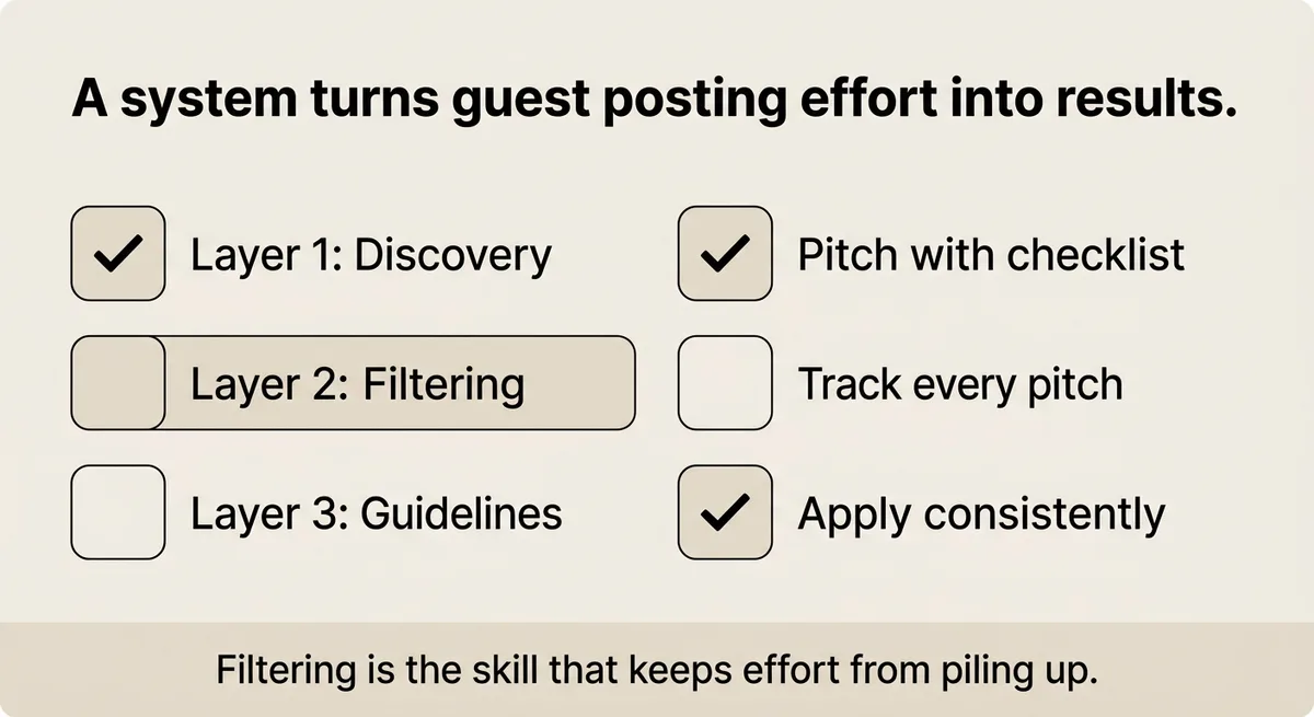 Filter First, Pitch Second, and Follow Up with a System