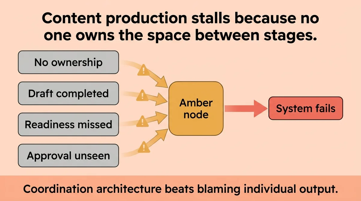 Why does content production keep getting delayed even when teams have writers and tools?