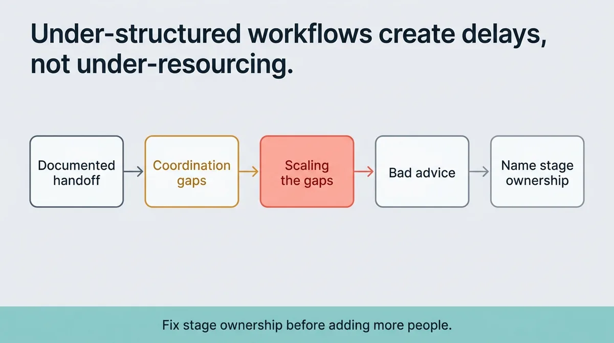 You Are Not Under-Resourced, You Are Under-Structured, and That Distinction Matters