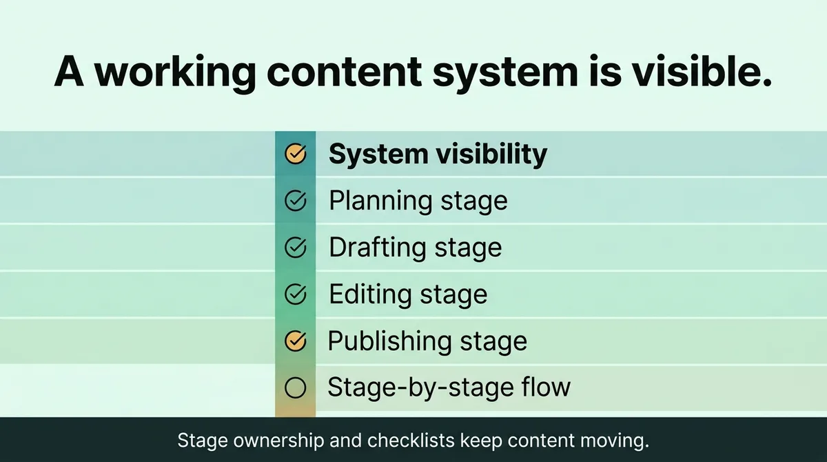 What a working content system actually looks like stage by stage
