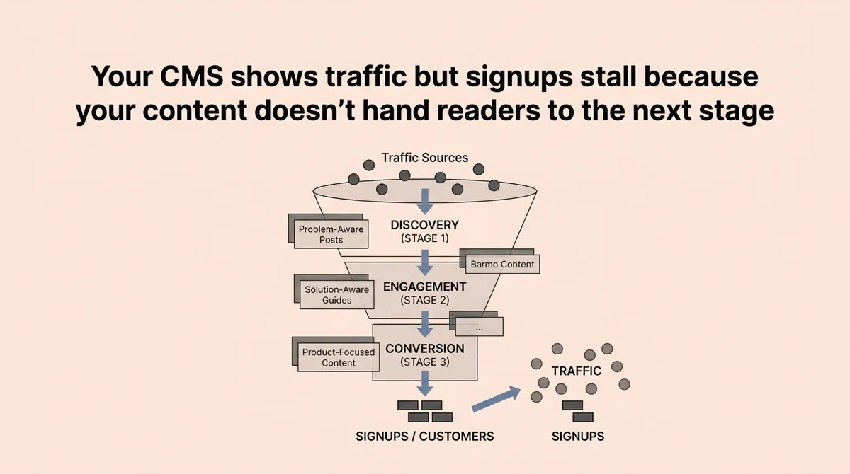 Organic Content Funnel: A Practical Framework for Sustainable Growth