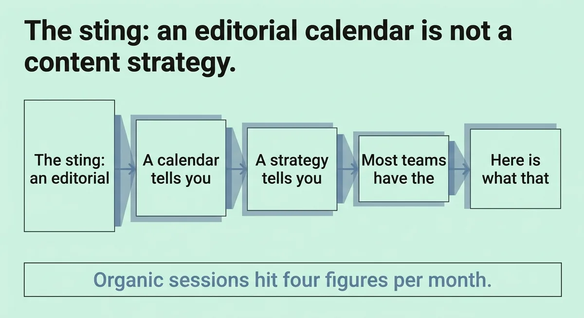 Why Your Content Is Getting Traffic But Not Building Anything