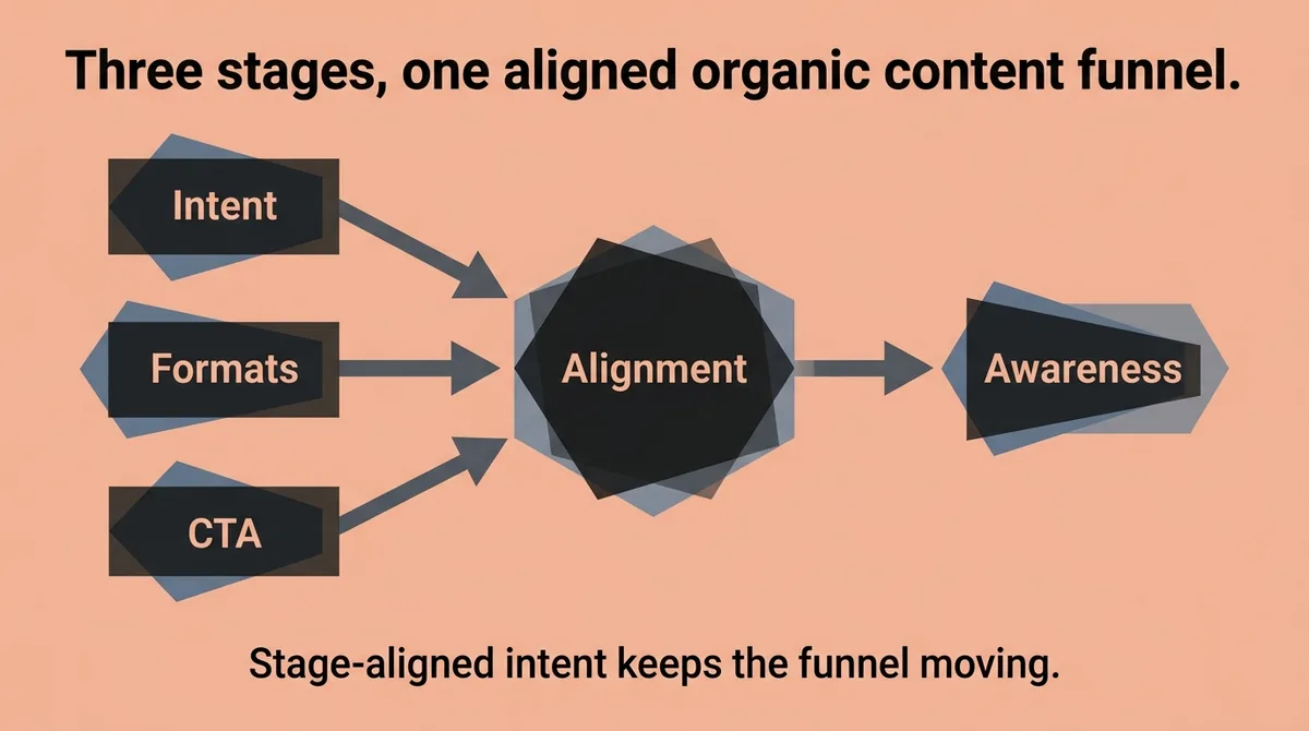 The Three Funnel Stages and What Each One Actually Demands