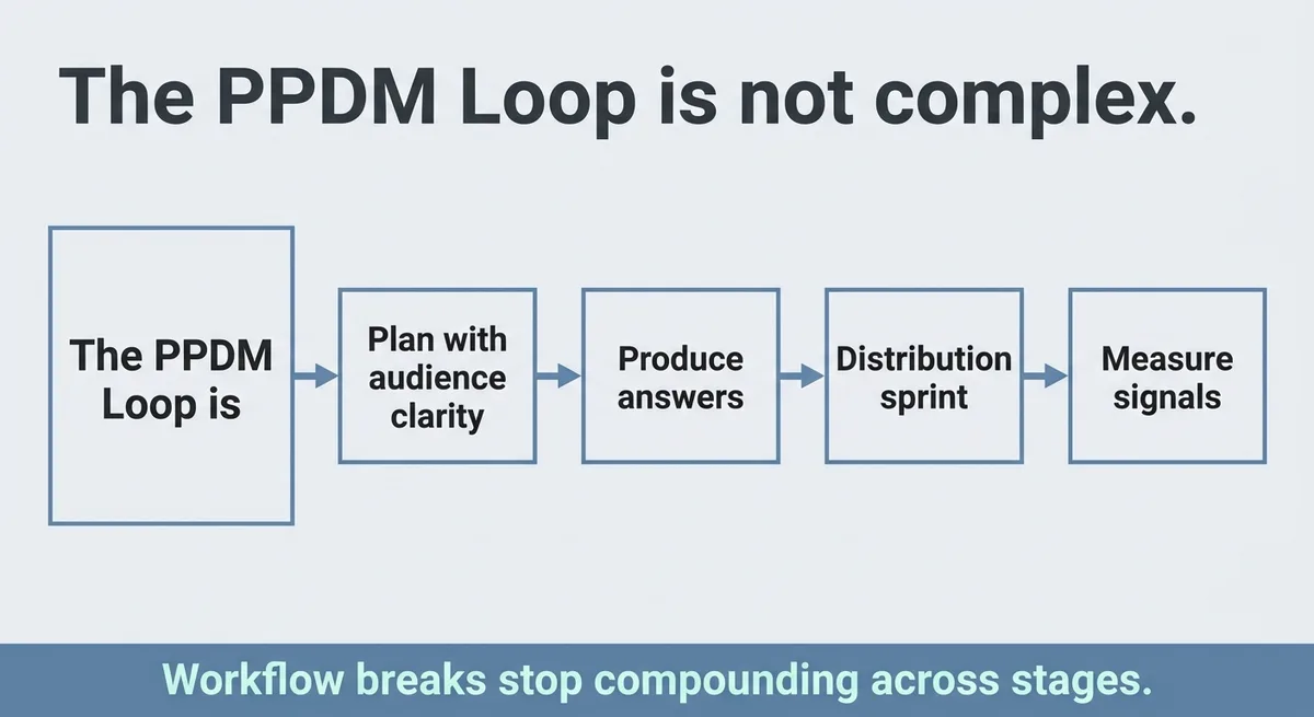 Build the Loop Once, Then Let It Compound