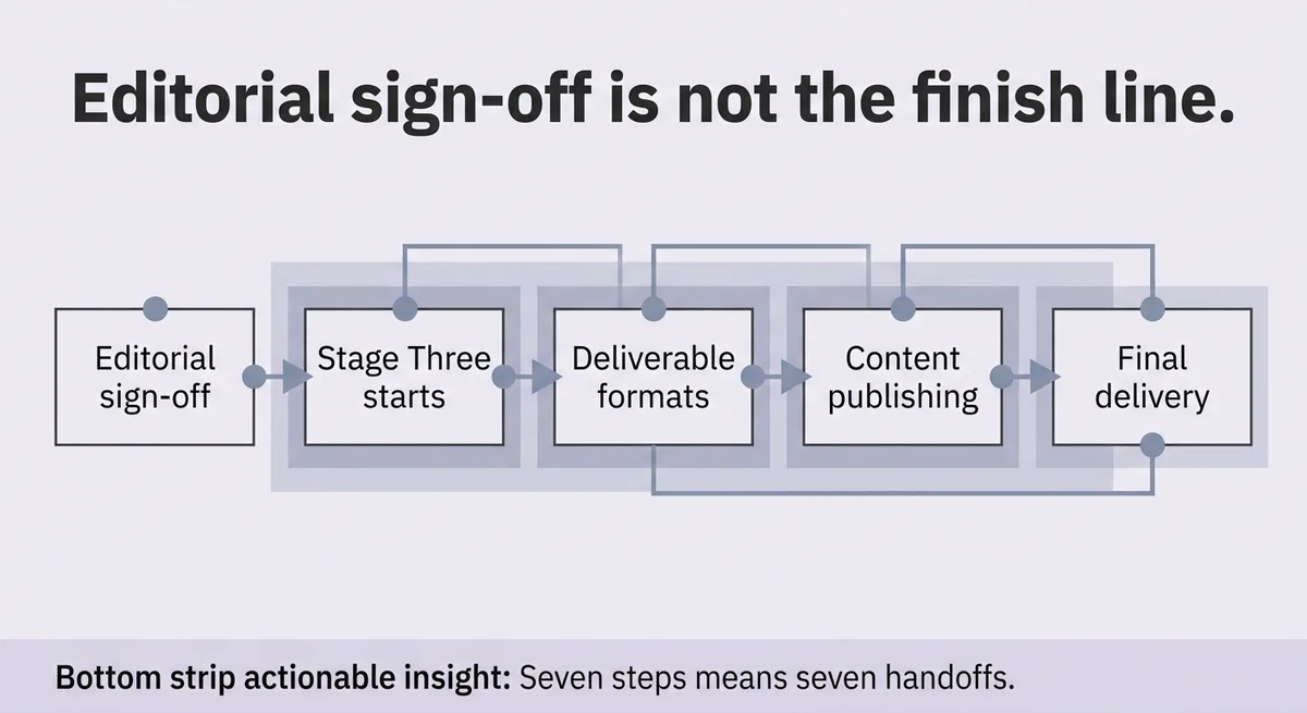 Stage Three and Four: Production Handoffs, Cover Approval, and Final Delivery