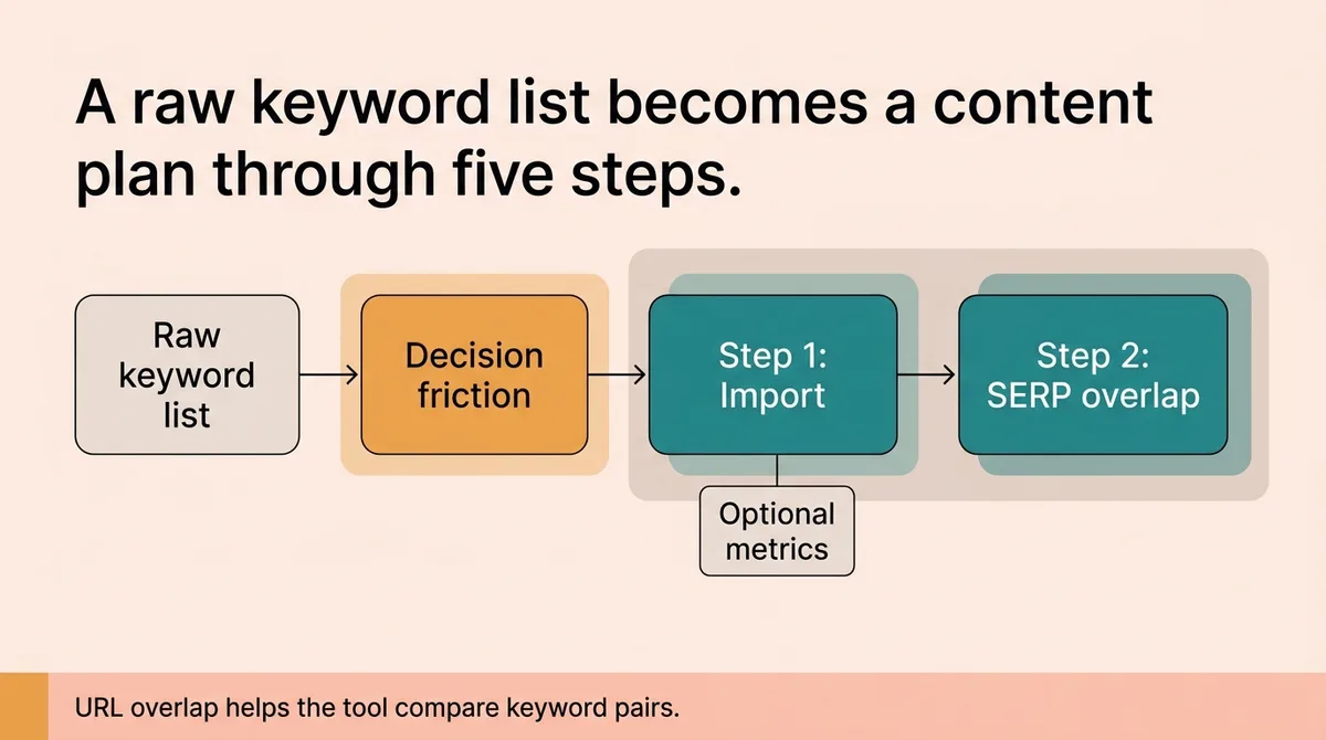 The Five-Step Clustering Workflow: From Raw List to Content Plan