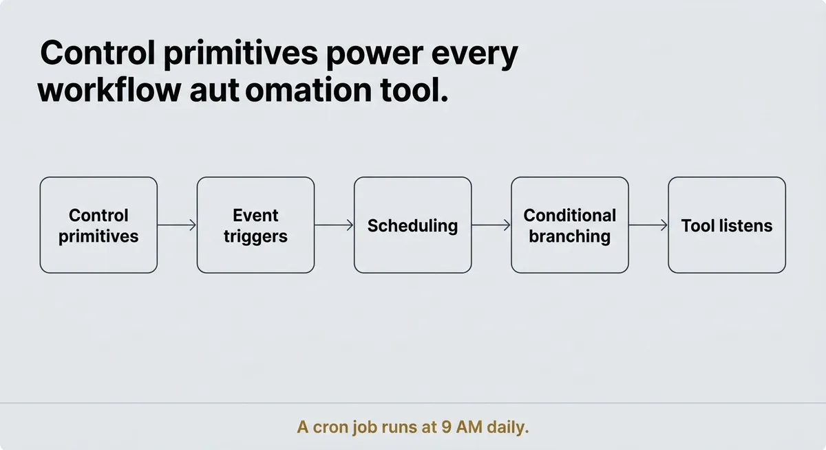 How These Tools Execute Work: Triggers, Scheduling, and Conditional Branching Explained