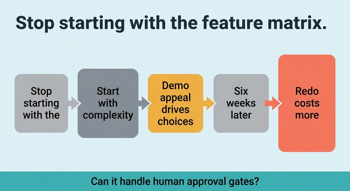 You Are Probably Evaluating These Tools in the Wrong Order , Here Is What to Compare First