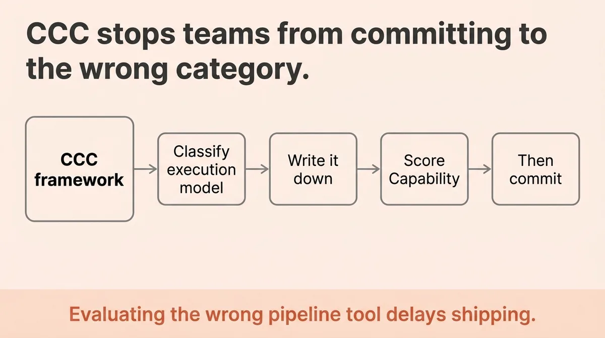 Match Workflow Type to Execution Model Before Comparing Any Tool