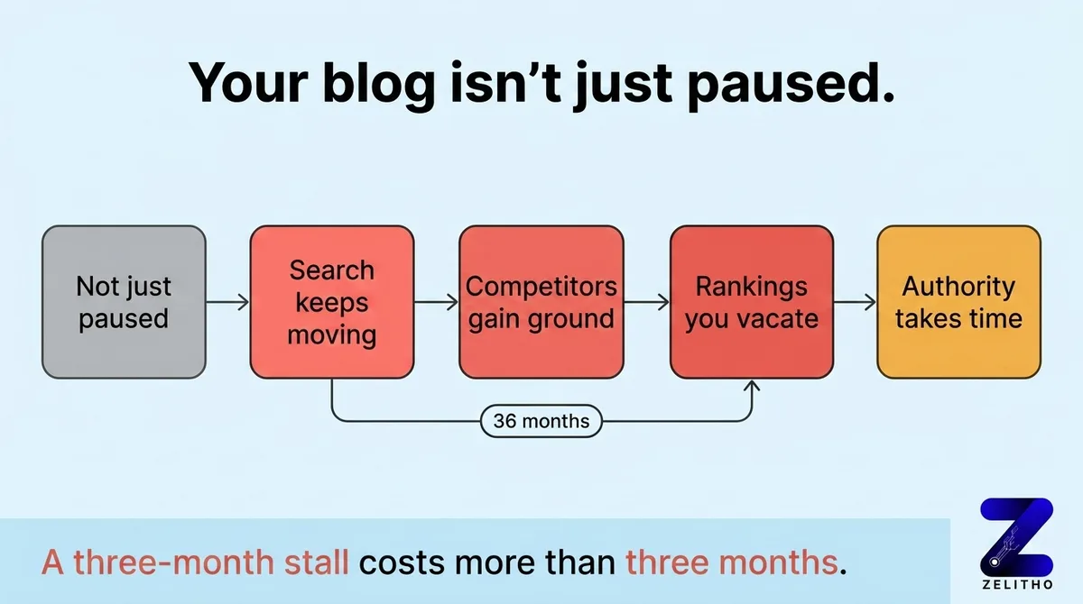 The Hidden Cost of a Quiet Blog: What Stalling Actually Does to Your Visibility