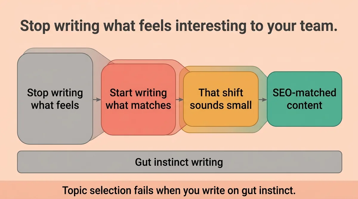 You Are Probably Writing About the Wrong Topics and Here Is Why That Matters