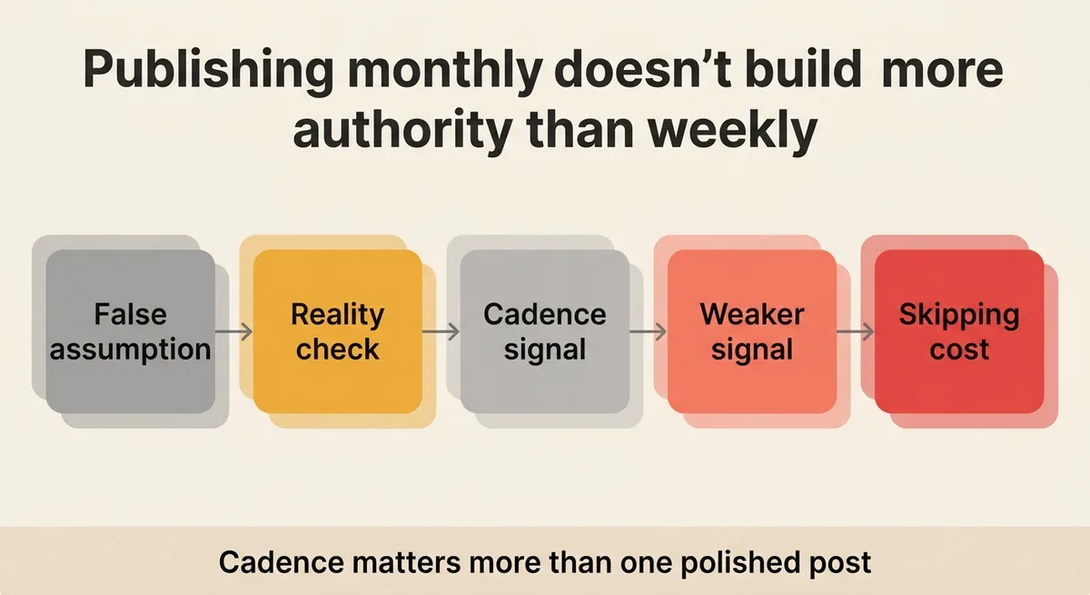 Why Consistency Beats Perfection and What Skipping Posts Actually Costs You