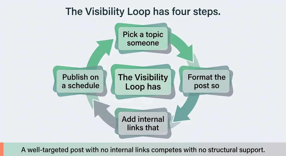The Visibility Loop Works Only When You Repeat It Without Skipping Steps