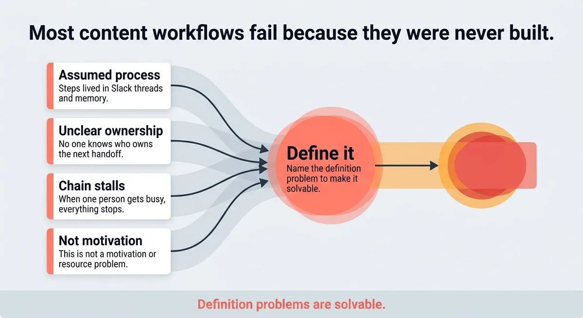 Why does content marketing fail?
