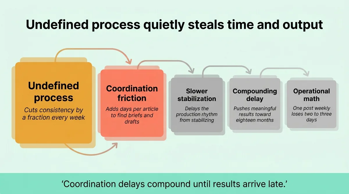 What an undefined process actually costs you in time, output, and compounding delay