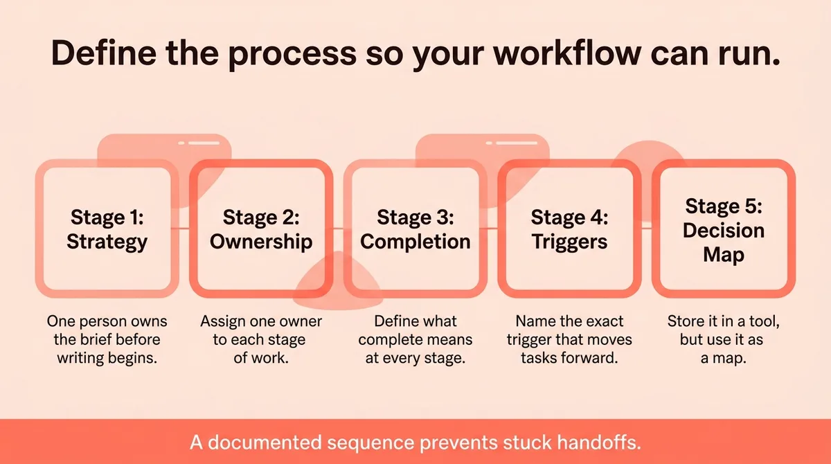The Content Operating System: how to map every stage, owner, and handoff rule before you write a single word
