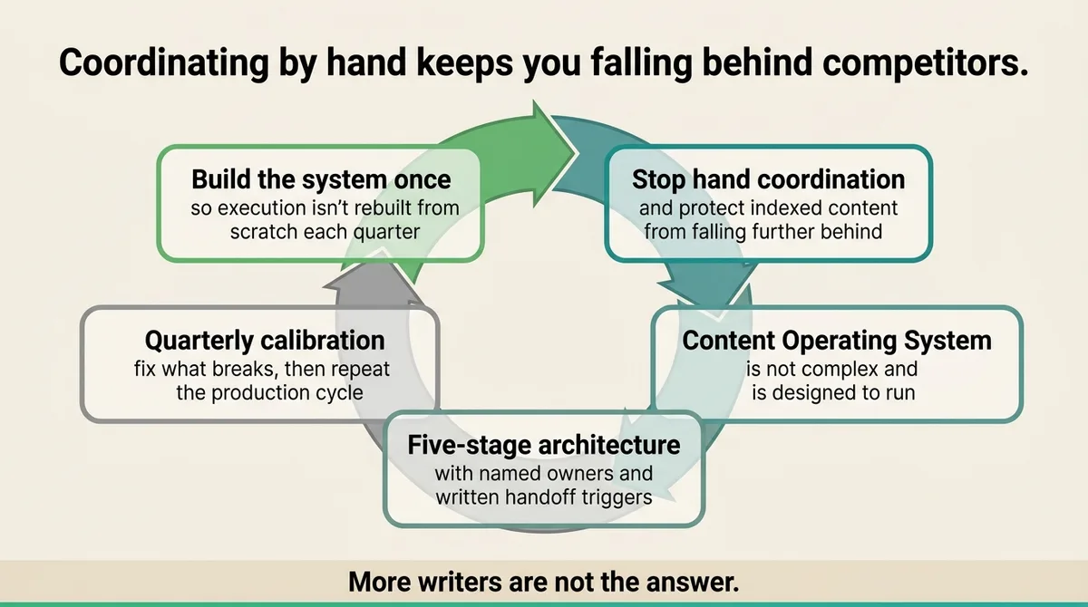 Build the system once and stop rebuilding execution from scratch