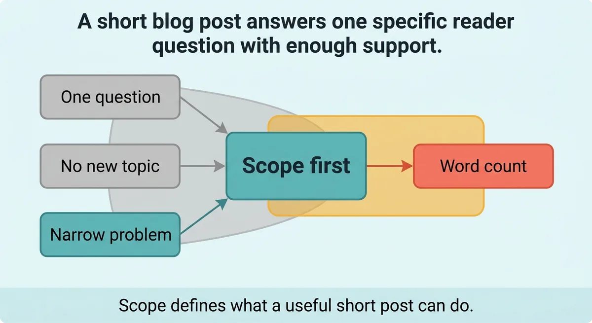 What does a short blog post need to do?