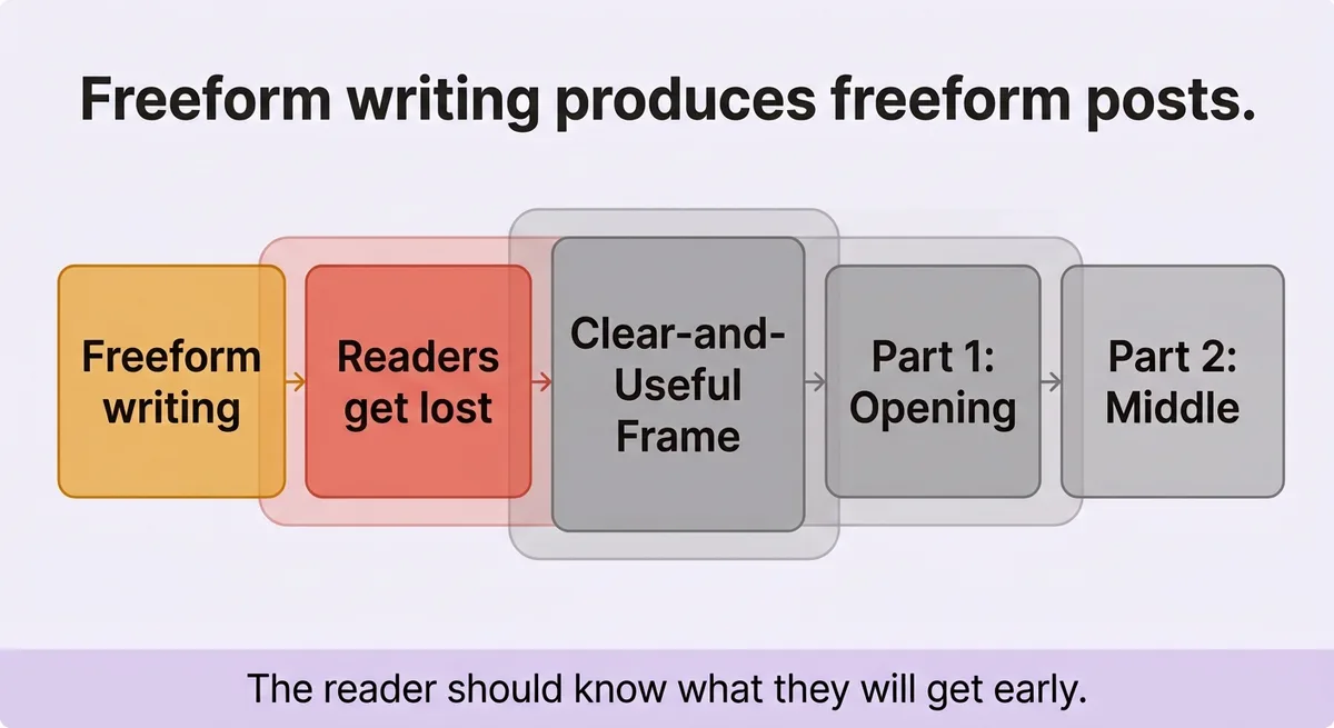 The Three-Part Structure That Keeps Short Posts Clear and Scannable