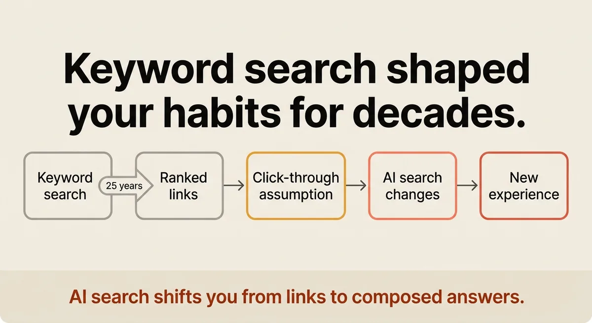 Traditional Search Gave You a List. AI Search Gives You an Answer.