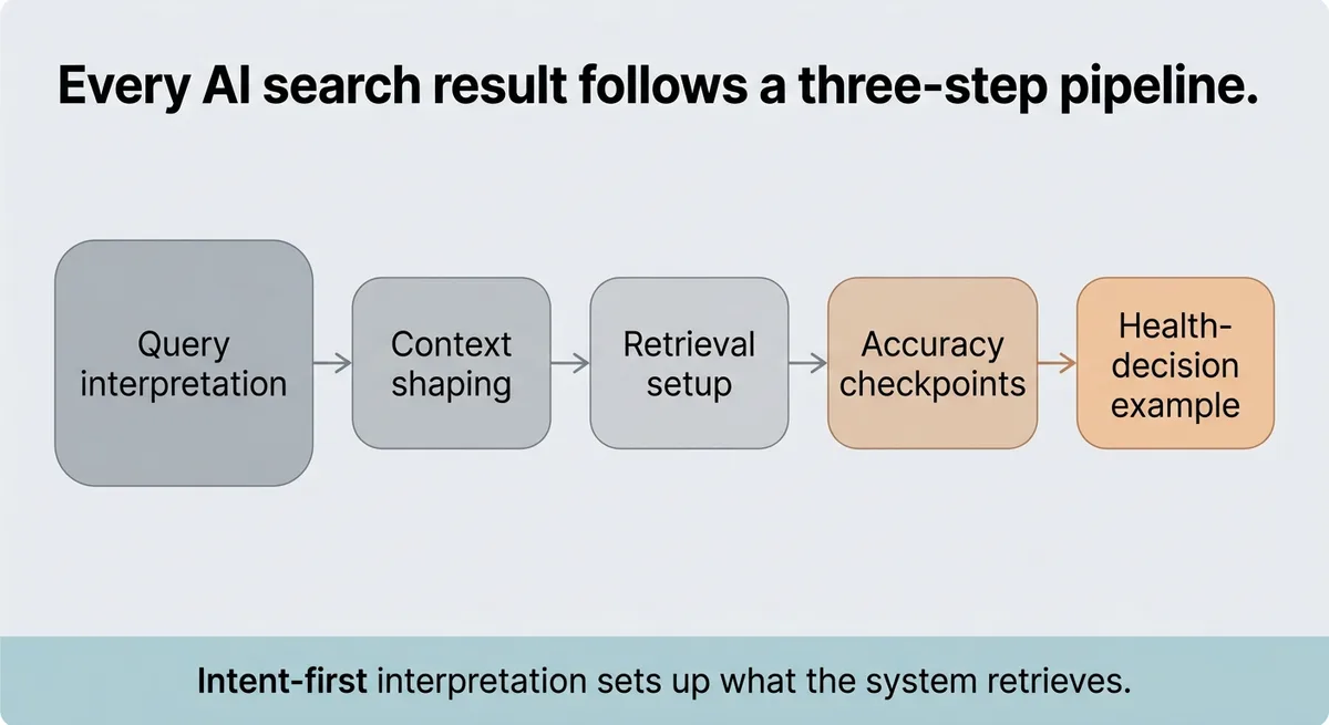 The Three-Step Pipeline That Turns Your Query Into a Cited Answer