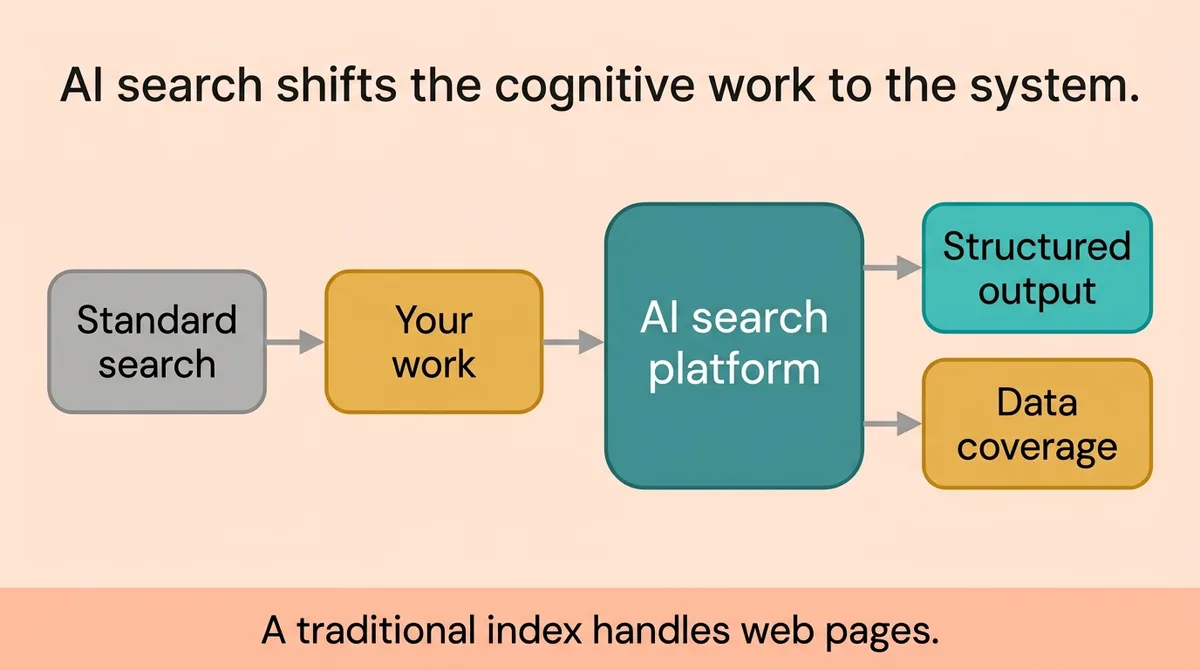 What an AI Search Platform Actually Does That a Standard Search Engine Does Not