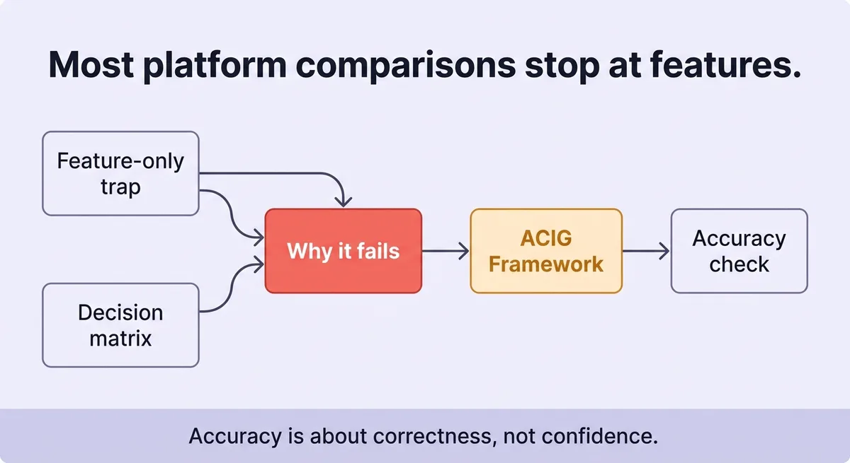 The Evaluation Framework Most Buyers Skip: Accuracy, Citations, Live-Query Handling, and Governance