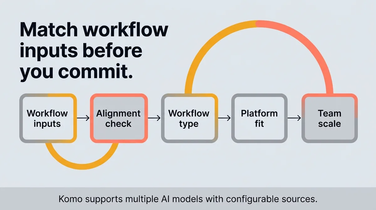 How to Match the Right Platform to Your Actual Use Case Before You Commit