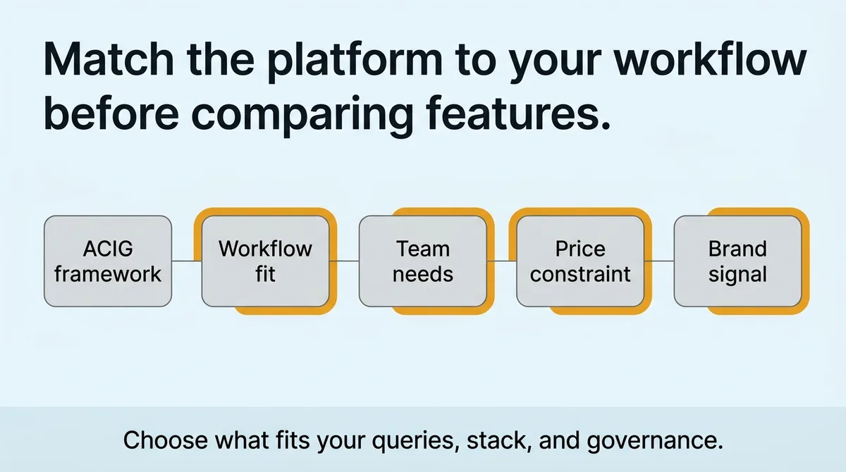Match the Platform to the Workflow Before You Compare the Features