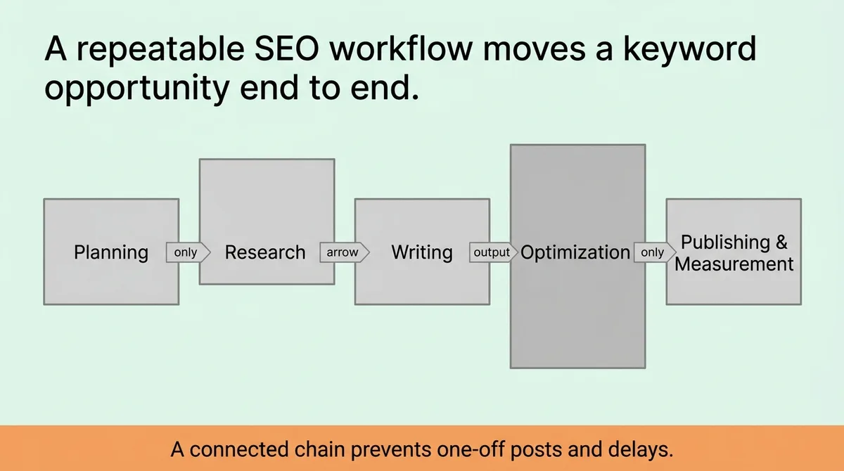 What does an SEO content workflow include, start to finish?