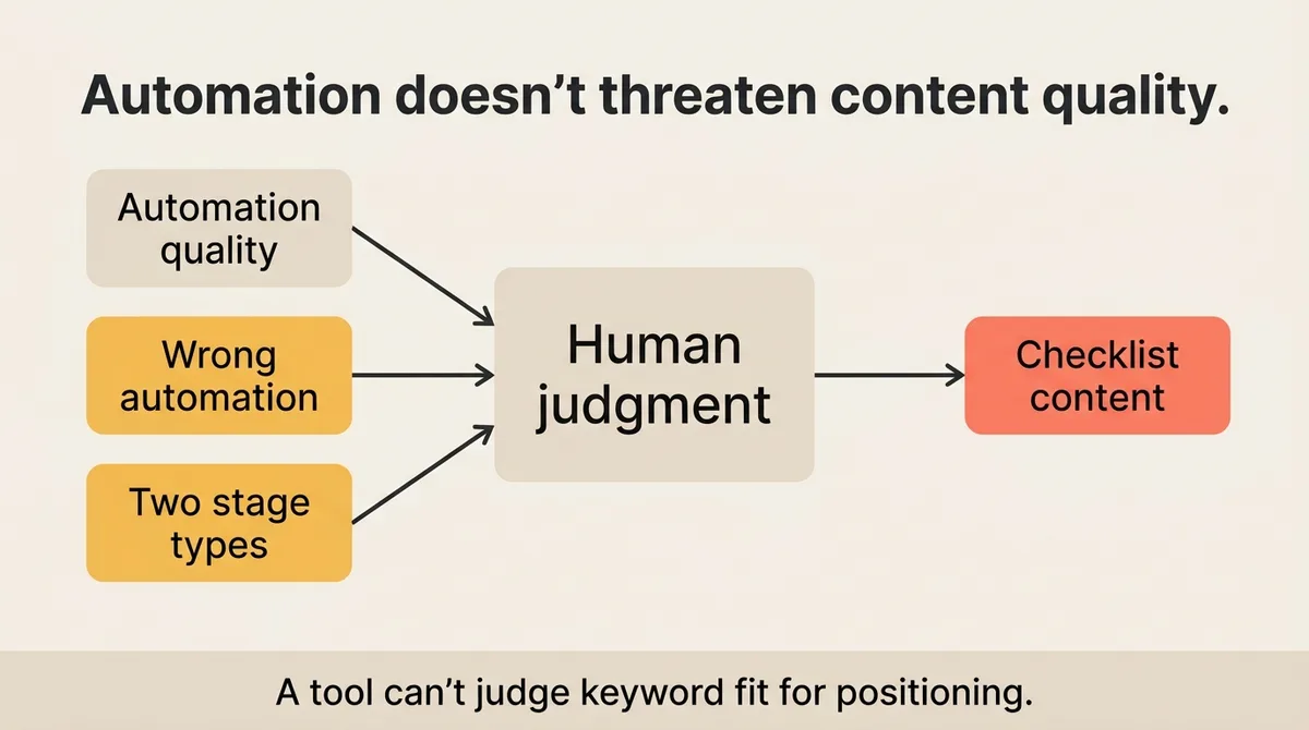 Where Human Judgment Ends and Automation Should Begin