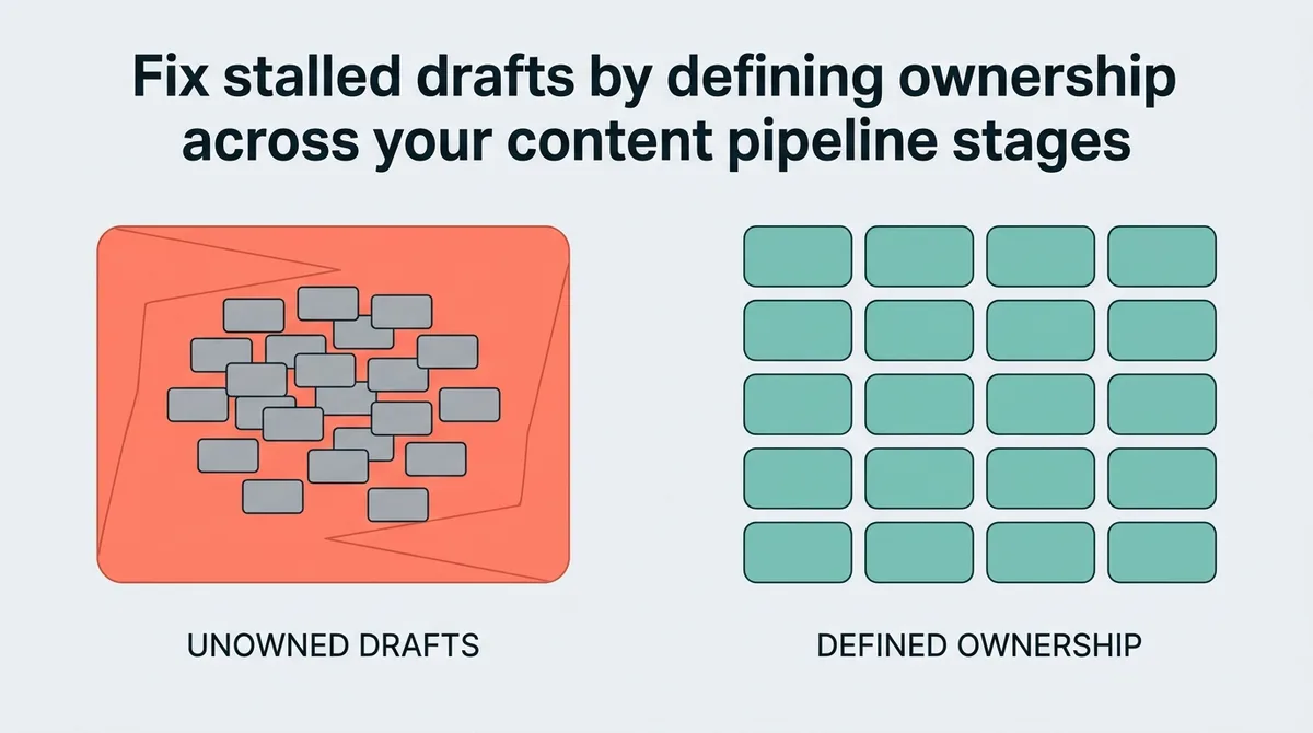 What Is Content Pipeline Management? A Practical Guide to Better Workflow, Governance, and Quality