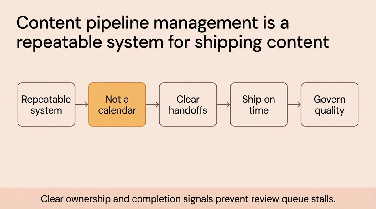 What does content pipeline management mean in practice?