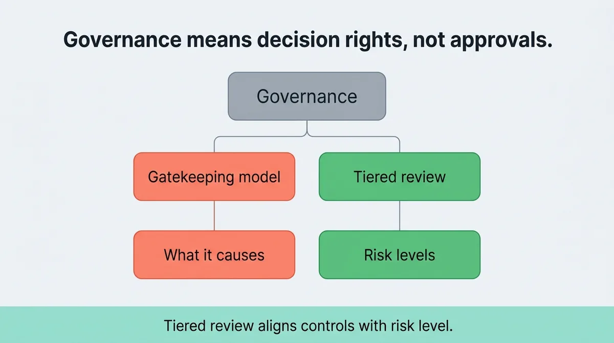 Governance Without Gatekeeping: How to Build Review Controls That Don't Slow Everything Down