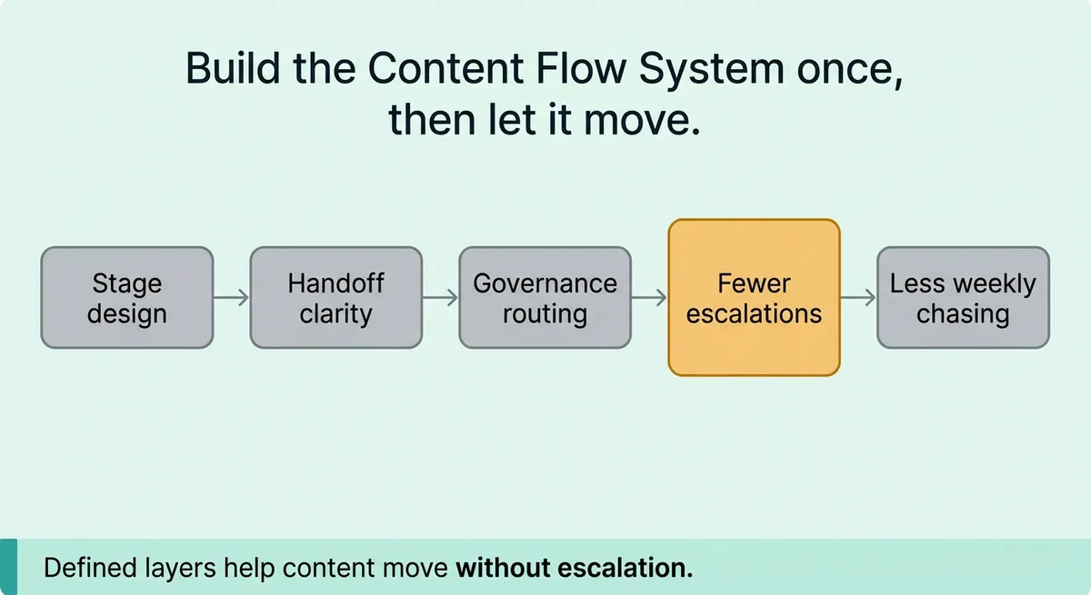 Build the system once and let the work move itself