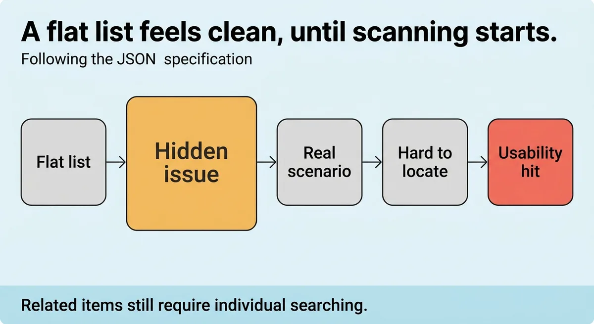 The Hidden Cost of Skipping Clustering: Why Flat Result Lists Quietly Destroy Usability