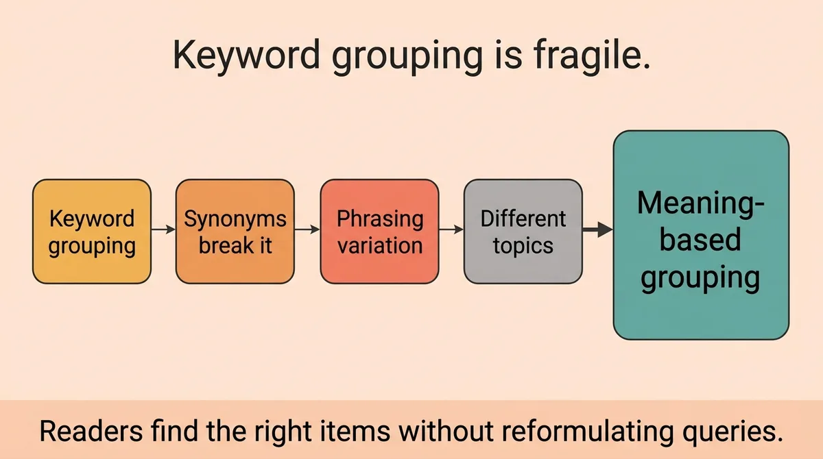 Why Grouping by Meaning Beats Grouping by Keyword Every Time