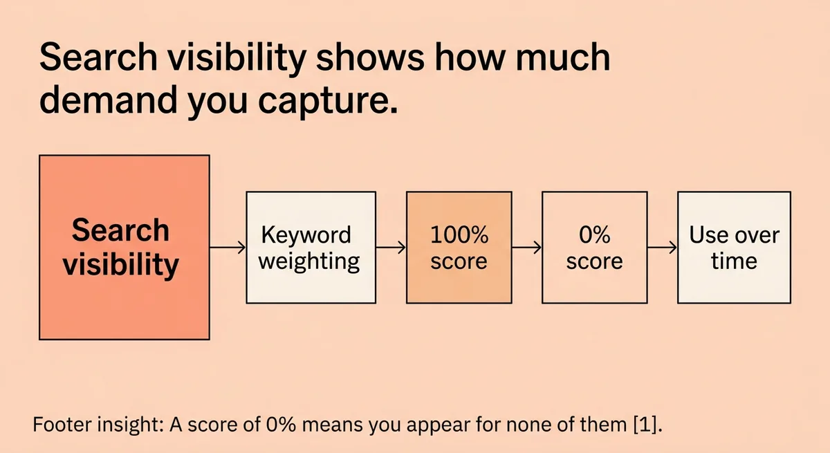 What does search visibility mean in SEO?