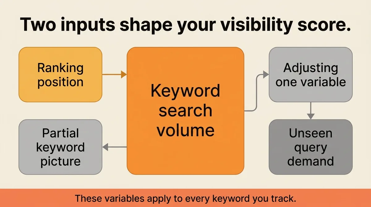 The Two Inputs That Actually Determine Your Score