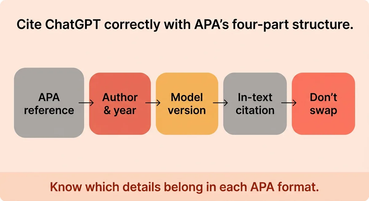 What is the correct APA citation format for ChatGPT?
