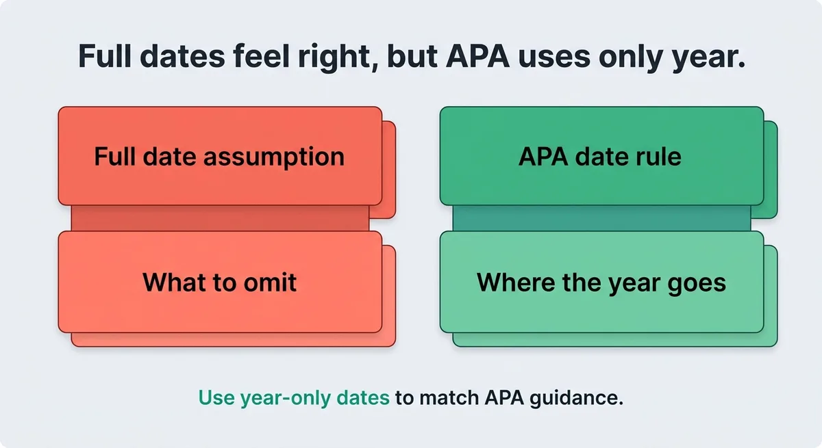 You Probably Think a Full Date Belongs in the Citation , It Does Not